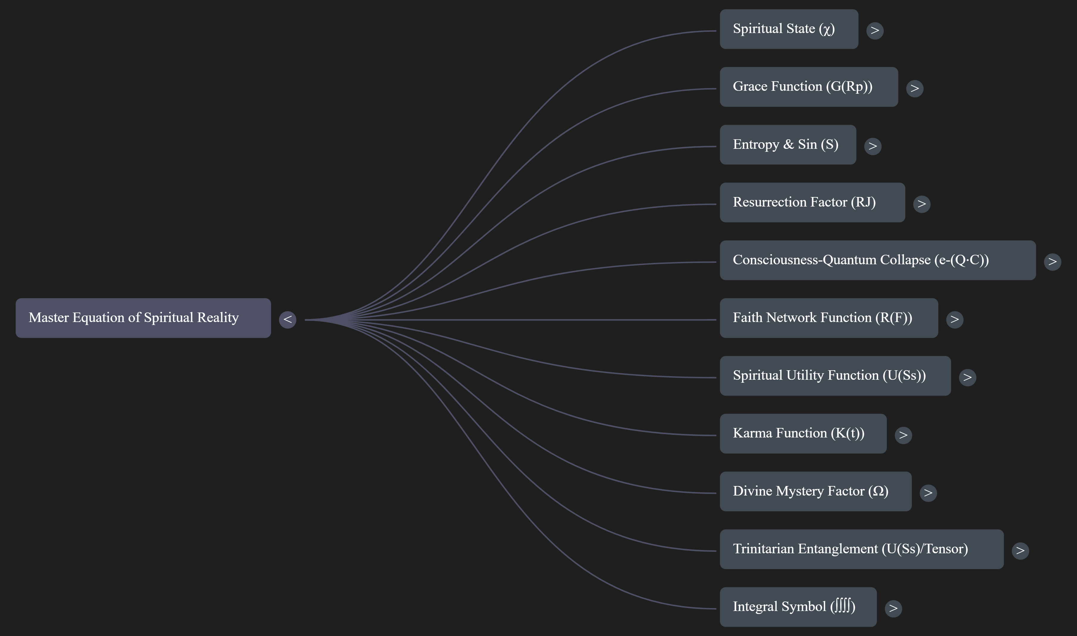 Mathematical equation diagram: NotebookLM Mind Map (2) — Theophysics framework by David Lowe